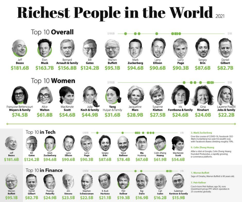 They Have More Money Than Anyone On Earth: Here's The List Of The 58 Richest People In the World